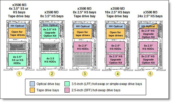 Disk Bay Options for x3500 M3